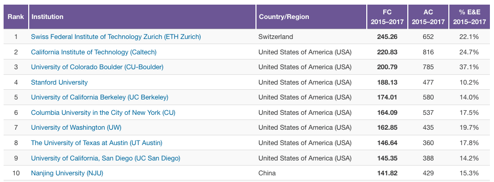 Top Ranking for ETH Zurich’s Earth Sciences in Nature Index 2018