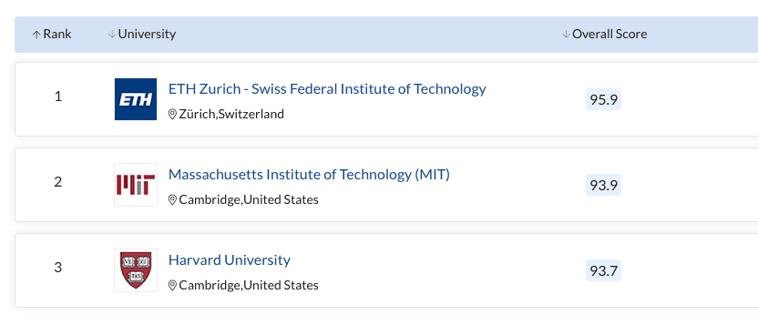 Earth Sciences at ETH Zurich 7th time in a row Nr. 1 worldwide